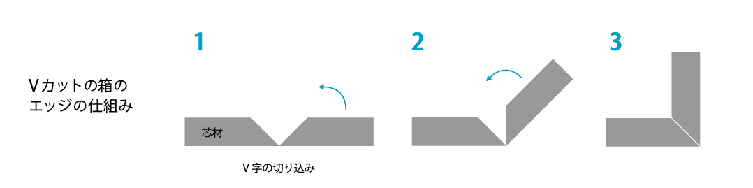 Vカットの箱のエッジの仕組み